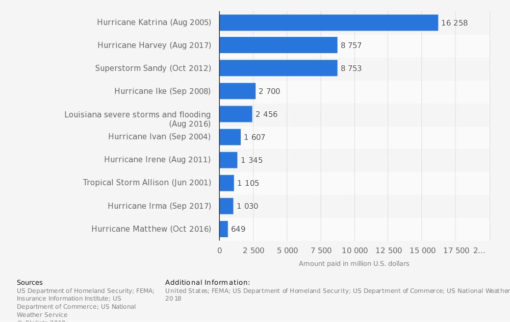Most expensive flood disasters in the U.S.