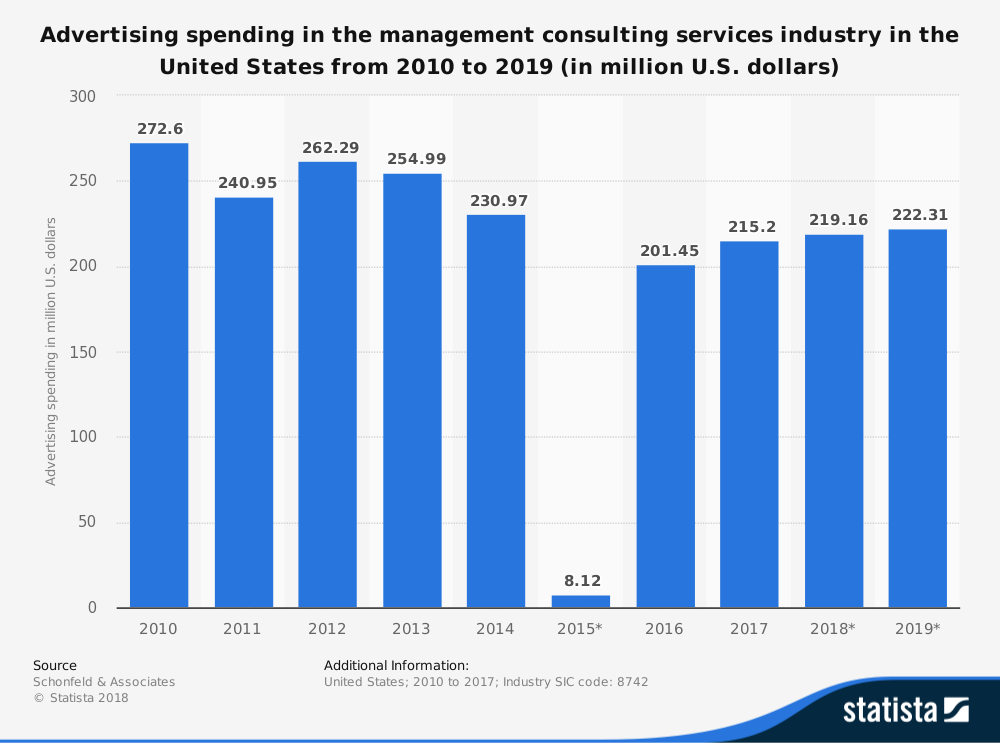 Ad spend for management consulting services