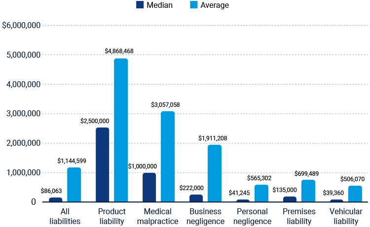 claim payouts by type of liability