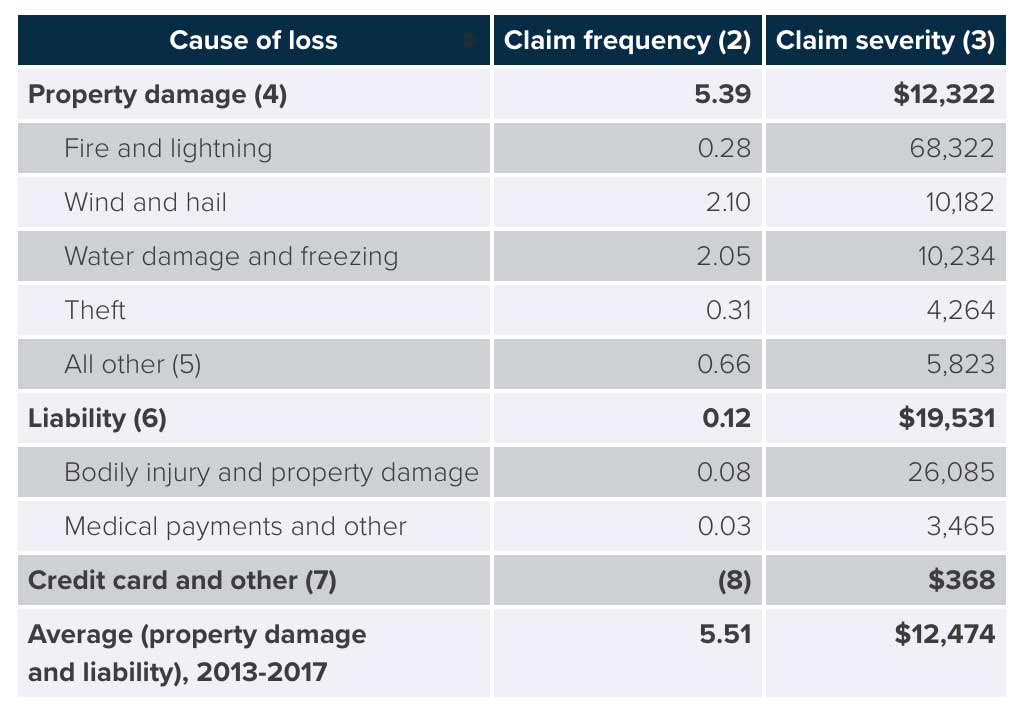 Average Homeowners Insurance Claim Payout Per Year