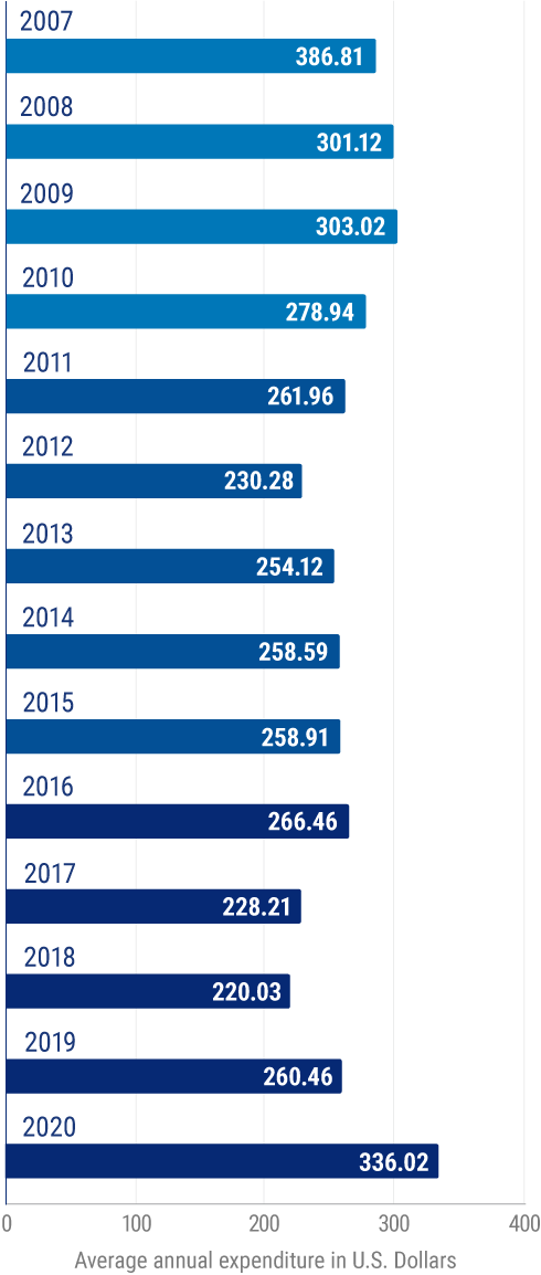 Average annual expenditure on owned vacation homes per consumer unit in the United States from 2007 to 2020 (in U.S. dollars)