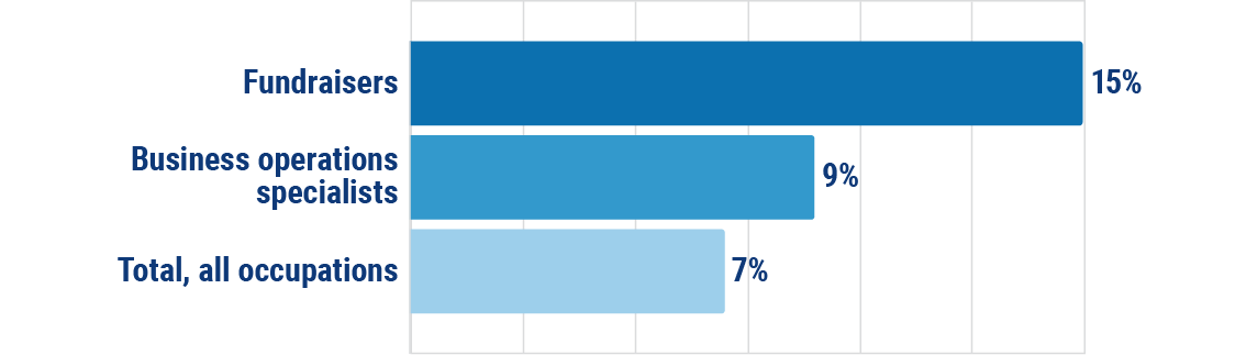 Fundraisers - Percent change in employment, projected