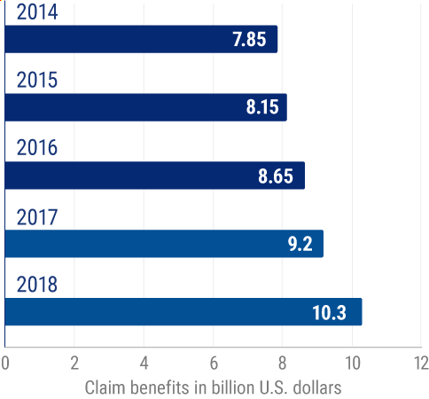 Amount paid in claims benefits to individuals by long-term care insurance companies in the United States (in billion US dollars).