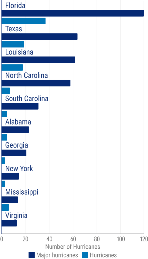 Number of hurricanes that made landfall in the United States from 1851 to 2020, by state.