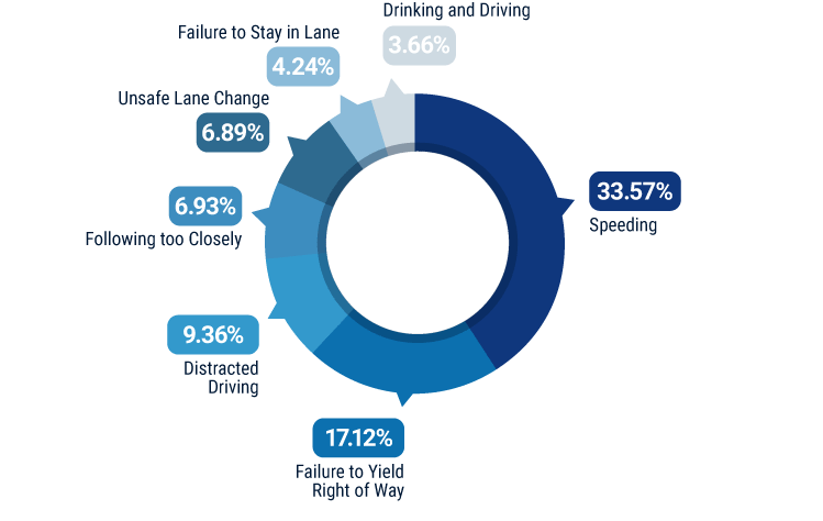 Leading Causes of Driver-Error Accidents in Arizona