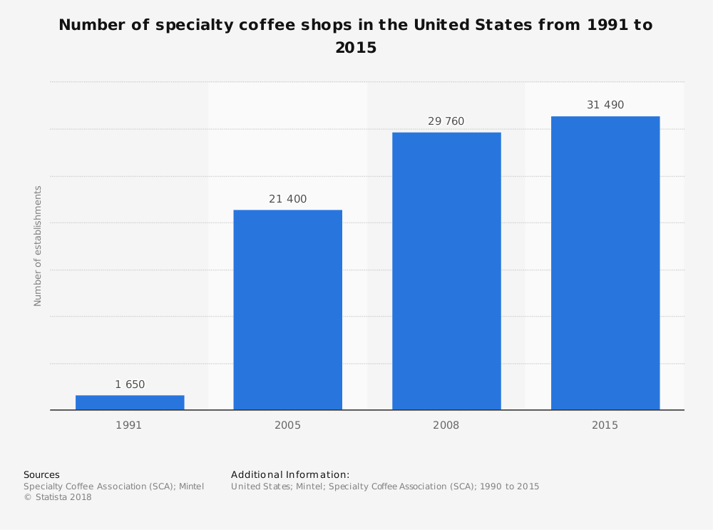 Number of specialty coffee shops in the U.S since 1991