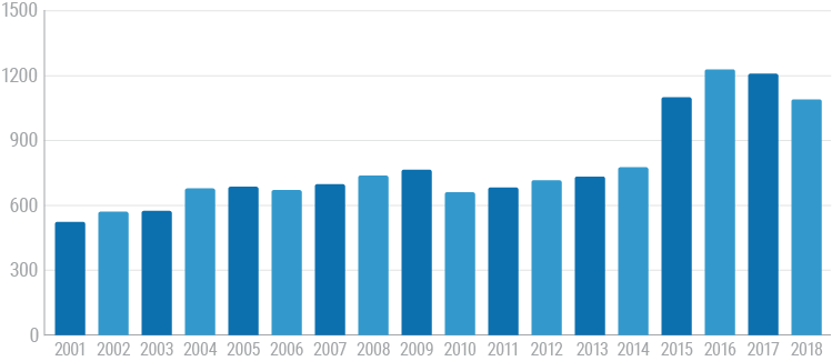 Number of Cellphone Distraction Accidents in Iowa by Year