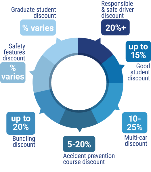 What Discounts Does Acuity Insurance Offer?