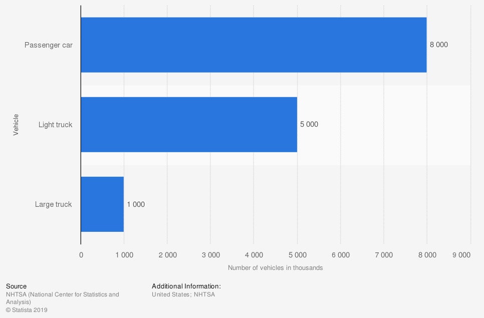 Number of vehicles involved in traffic accidents in US