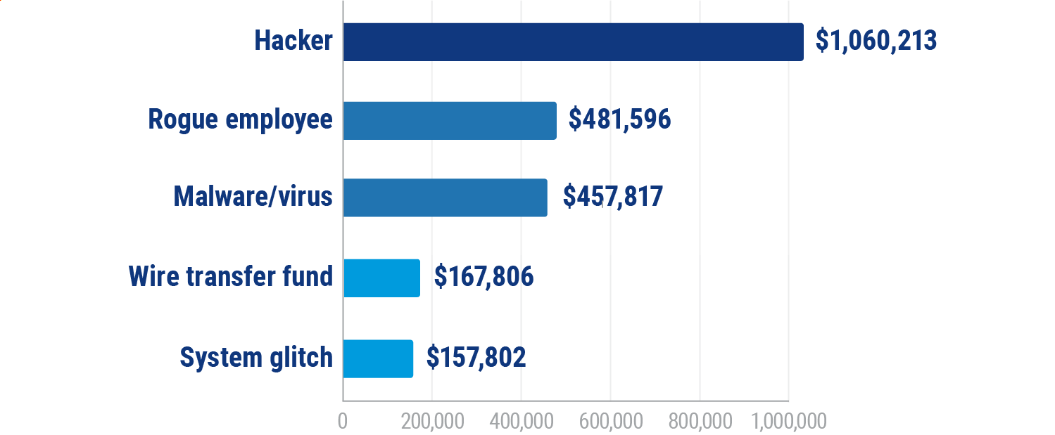 Average Cost of Top 5 Cyber Insurance Claims