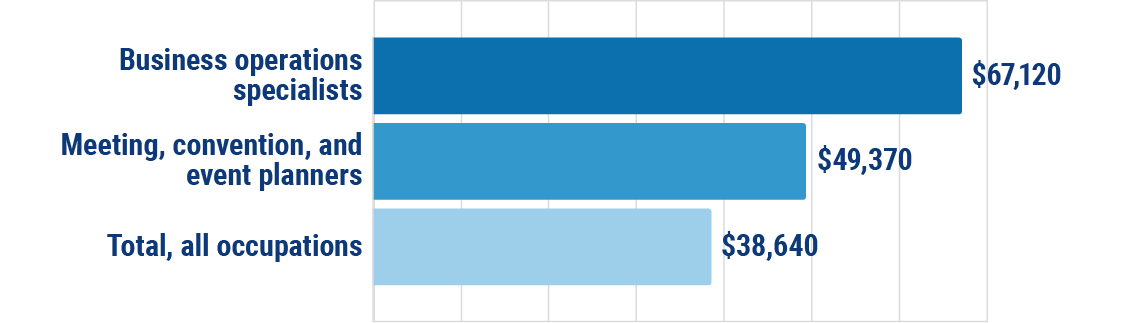 Meeting, Convention, and Event Planners - Median annual wages