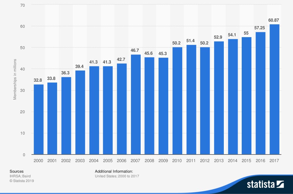 Total number of memberships at fitness centers/health clubs