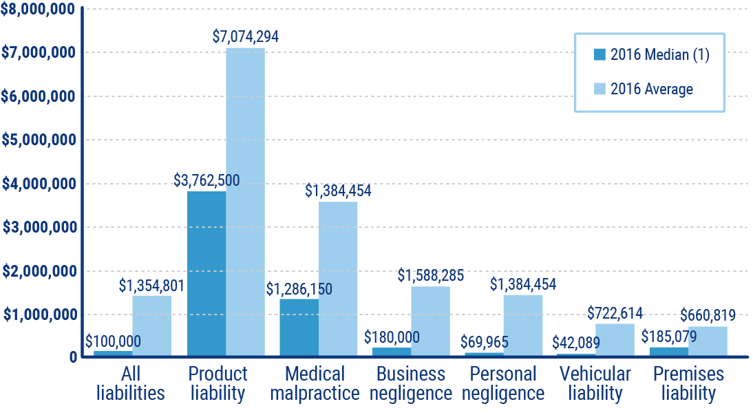 median and average personal injury jury awards