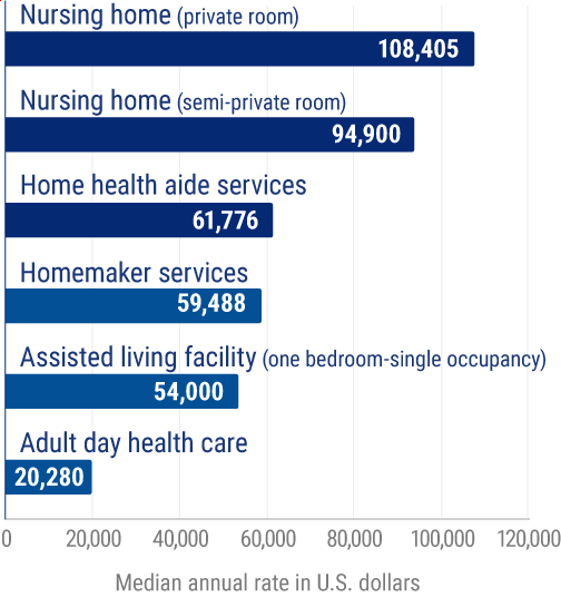 Annual average rate of long-term health care services in the United States as of 2021, by type (in US dollars)
