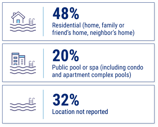 Where do pool injuries occur?