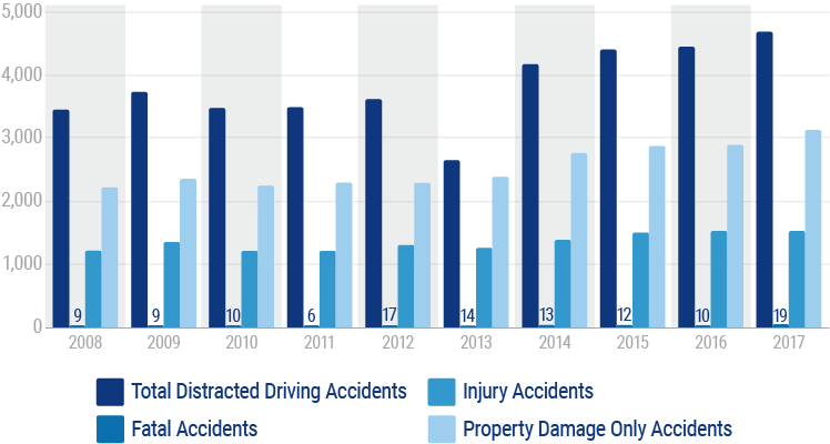 Distracted Driving Statistics by Year in Nebraska