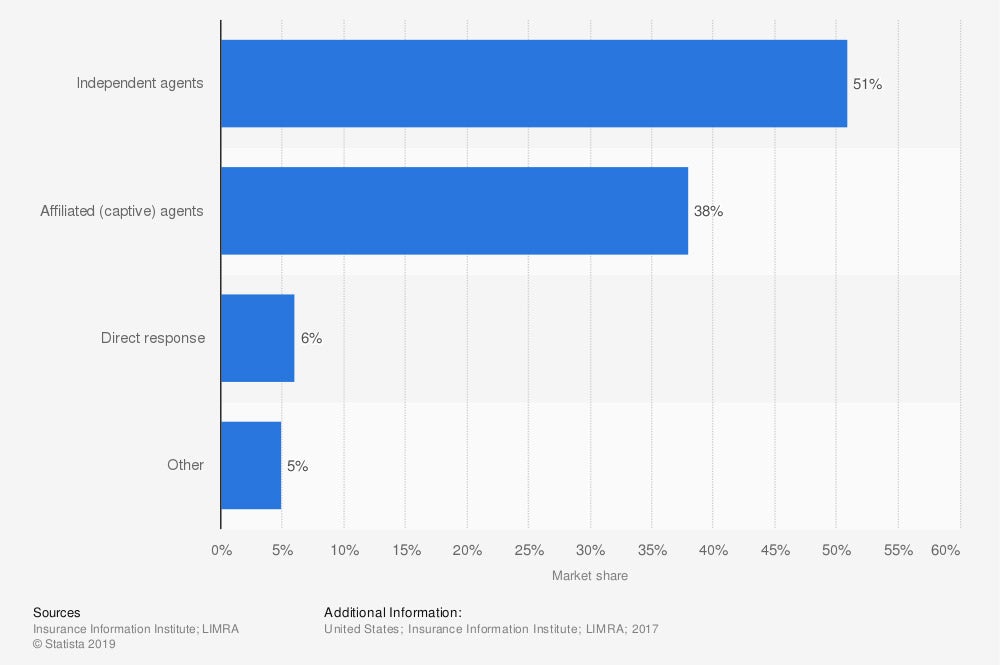 Life insurance distribution channels