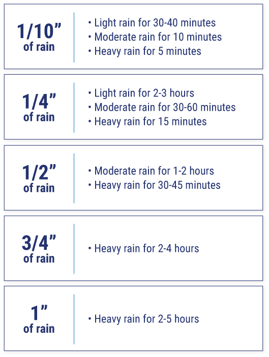 Rain accumulation per day needed to trigger a claim during covered hours