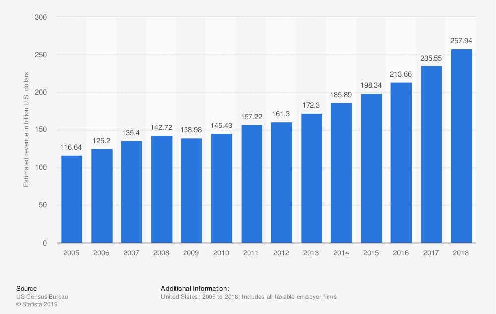 Estimated revenue of U.S. software publishers