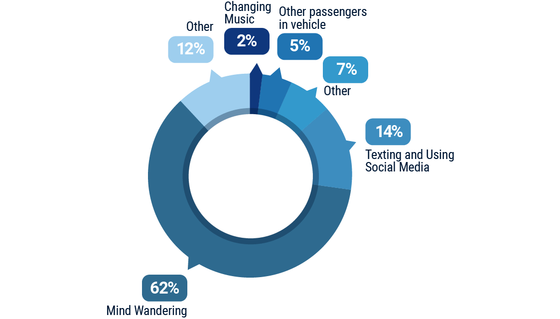 distracted driving contributing factors