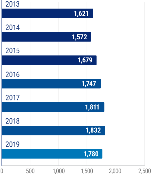 Average cost for B2C general liability insurance premiums in the United States (in U.S. dollars)