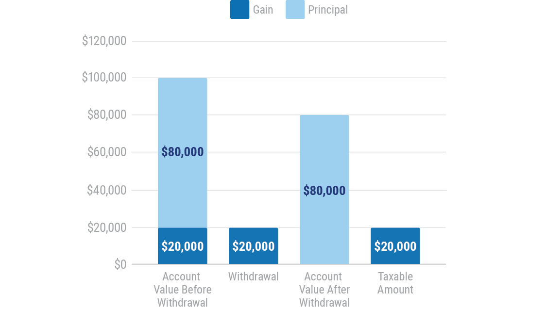 Annuity withdrawal taxed as gain at ordinary rates