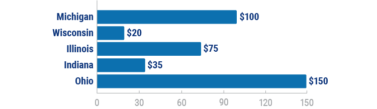 Michigans’s fines for distracted driving compared to surrounding states