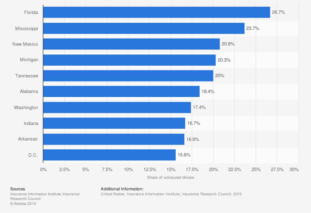 States with the highest percentage of uninsured drivers