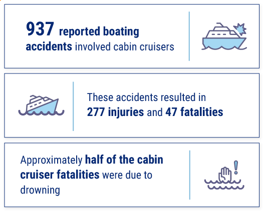Cabin Cruiser Stats