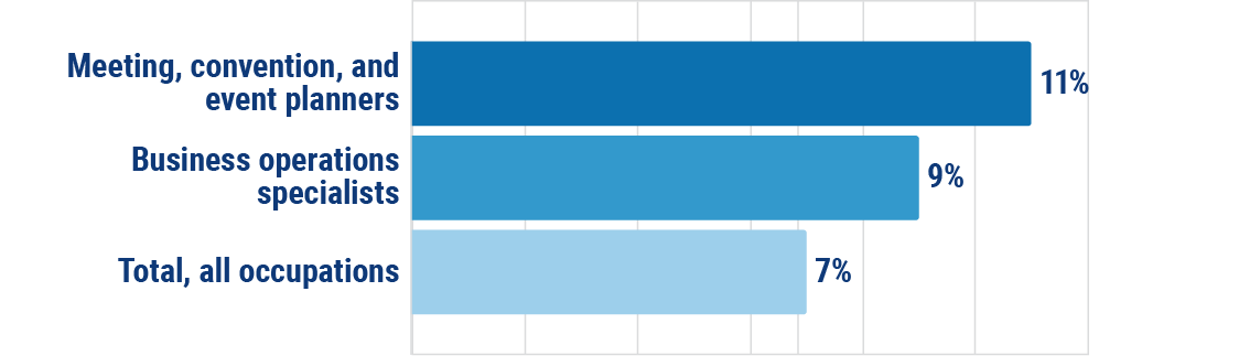 Percent change in employment projected for Meeting, convention and event planners