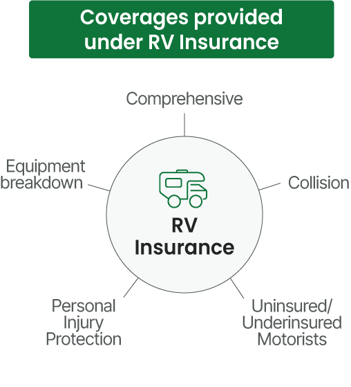 RV Coverages