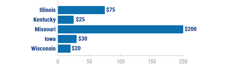 The fine for distracted driving in Illinois compared to surrounding states