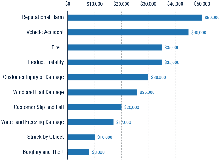 top 10 most expensive claims for small business owners