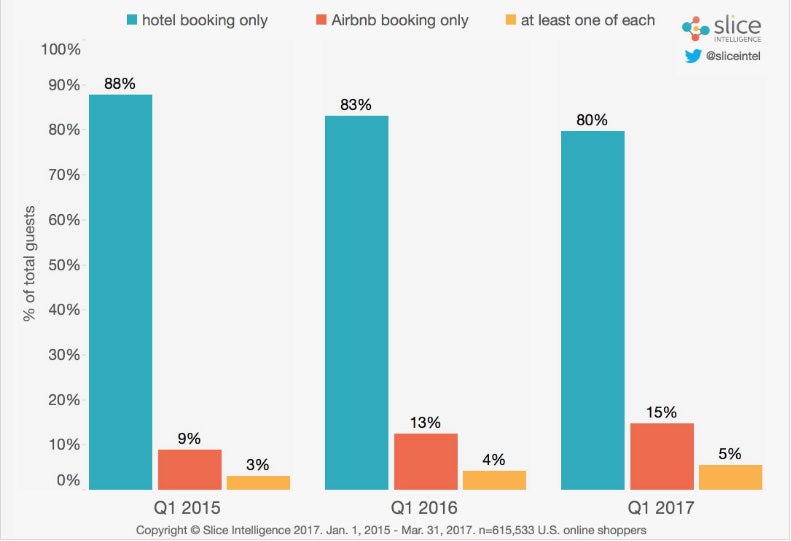 percent of travelers booking with hotels