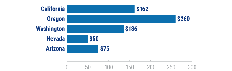  The fine for distracted driving in California compared to surrounding states