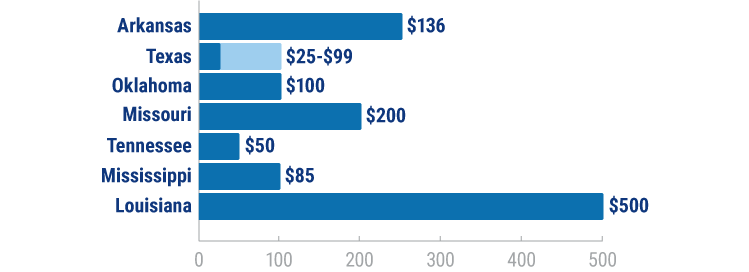  The fine for distracted driving in Arkansas compared to surrounding states