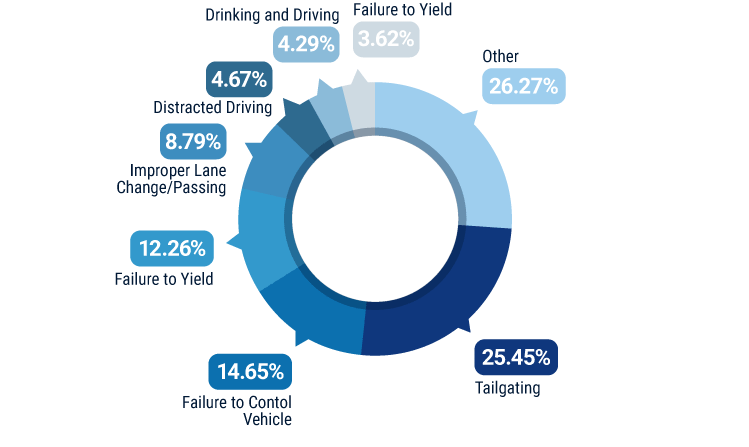 Leading causes of documented accidents in Ohio 