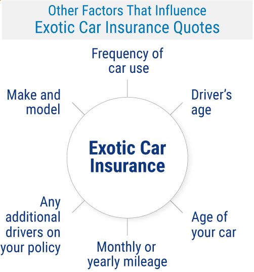 Other Factors That Influence Exotic Car Insurance Quotes.
