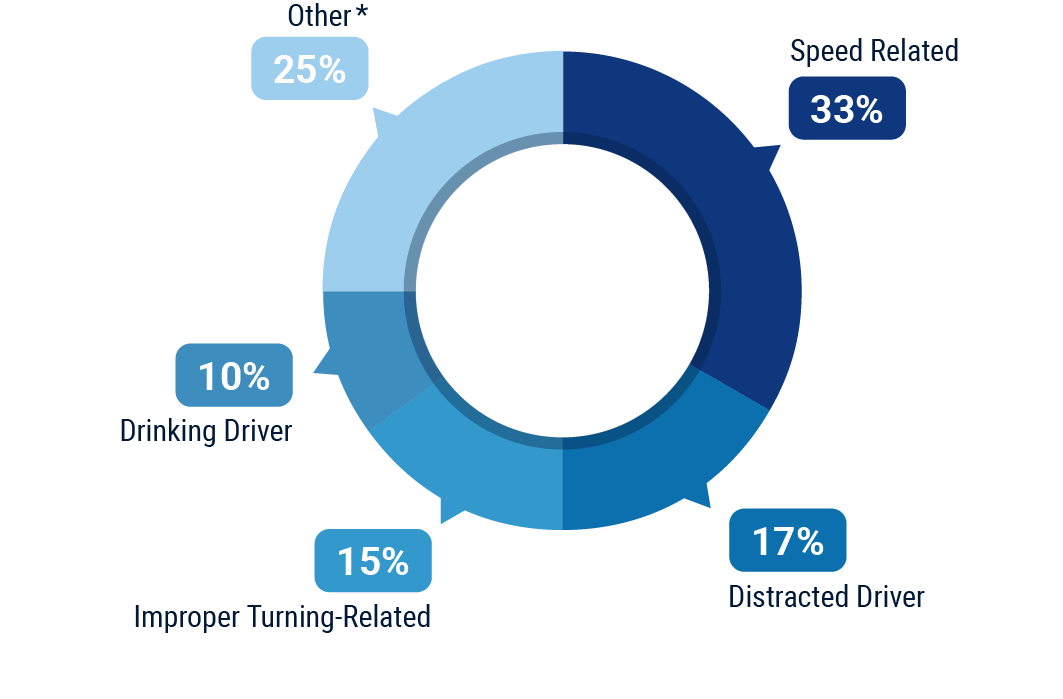 Top causes of car accidents in Pennsylvania