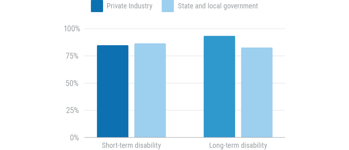 Percent of disability insurance plan participants whose employers paid the full cost of the insurance
