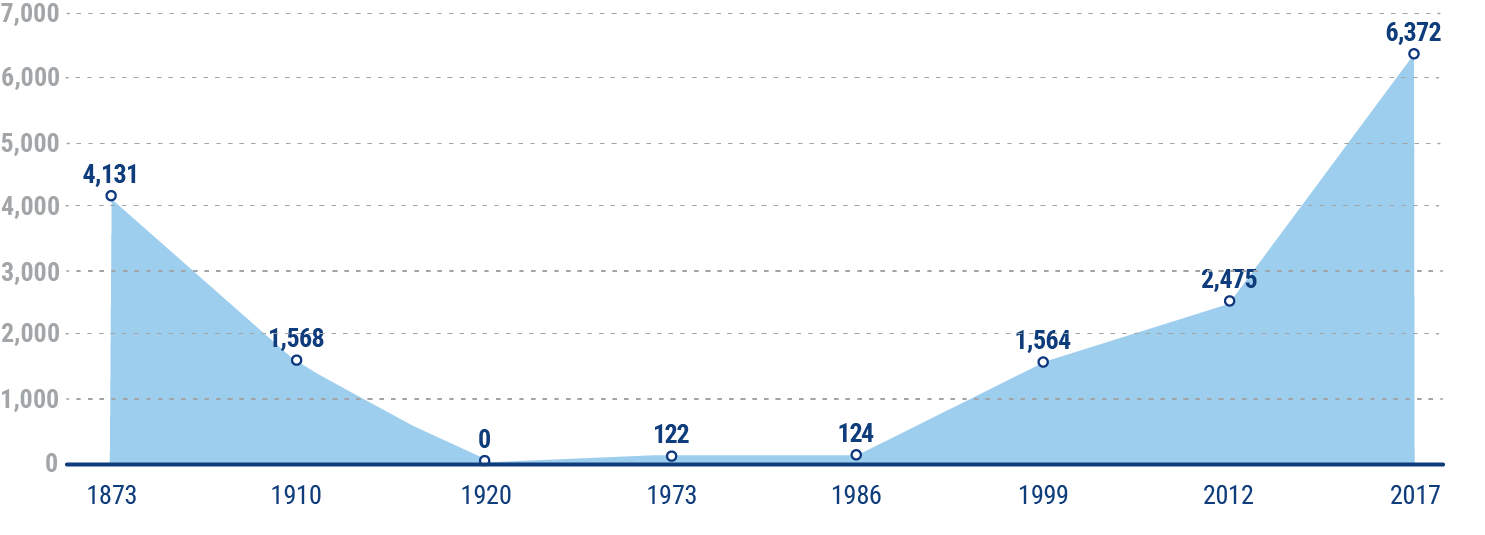 US breweries over the last two centuries