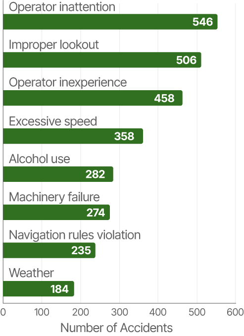Most Common Types of Boating Accidents