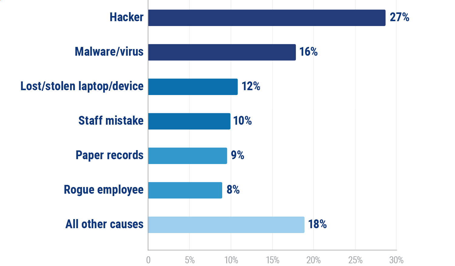 Top 5 Cyber Insurance Claims by Cause of Loss