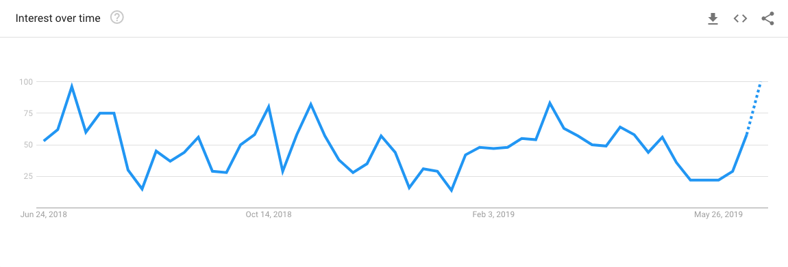 Dropshipping interest overtime in the U.S