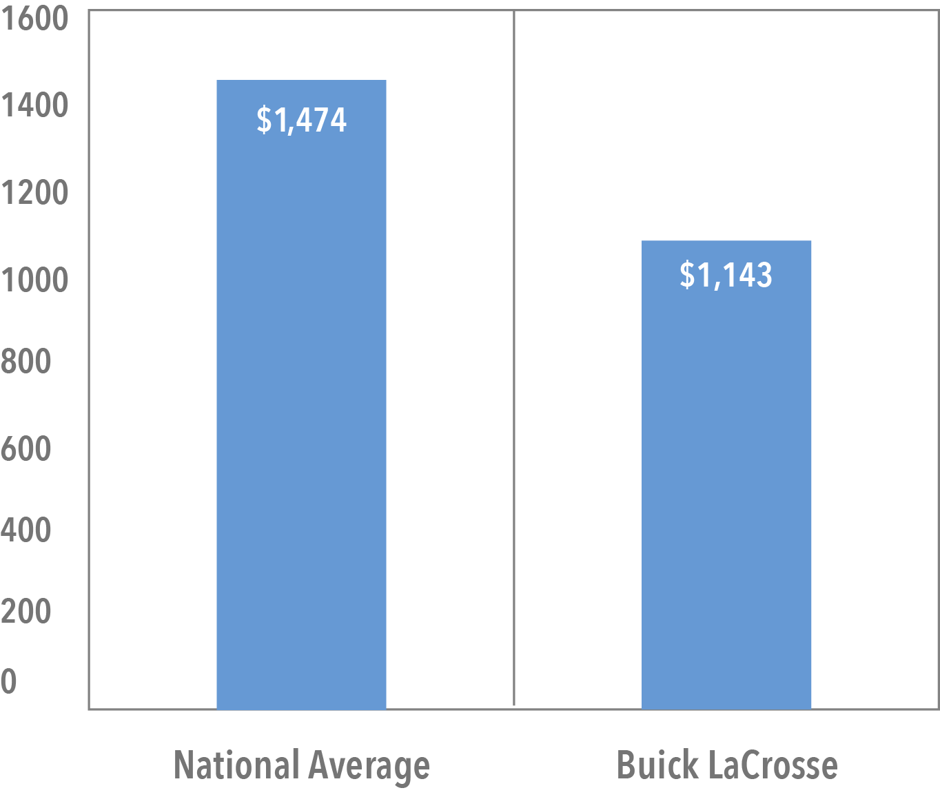 Average Cost of LaCrosse Insurance
