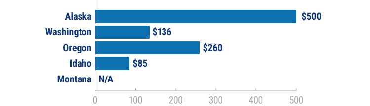 Alaska fine cost for distracted driving