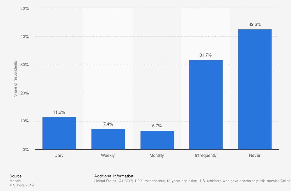 How often do you use public transit service such as the subway, train, bus or ferry?