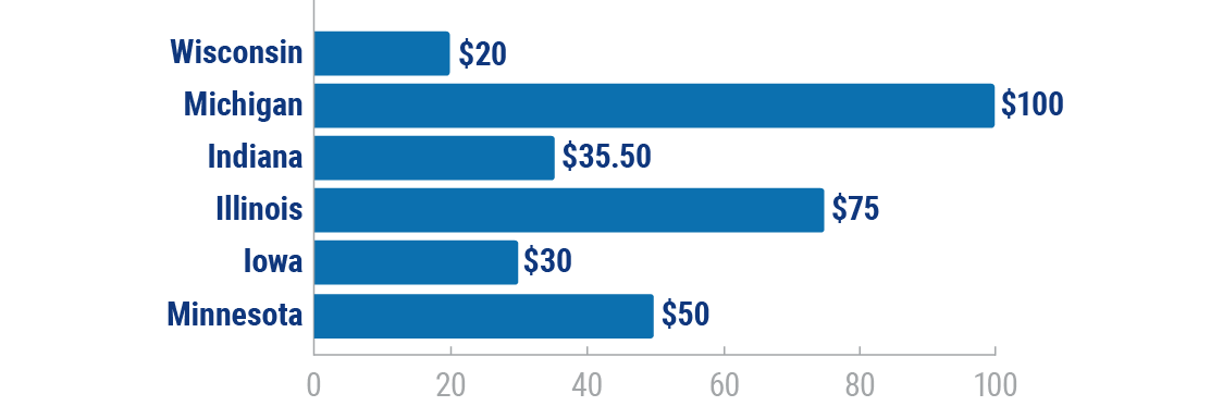 Wisconsin's fines for distracted driving compared to surrounding states