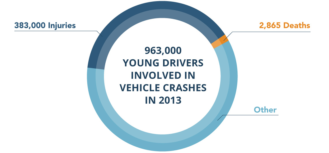 infographic pie chart about teenage vehicle crashes