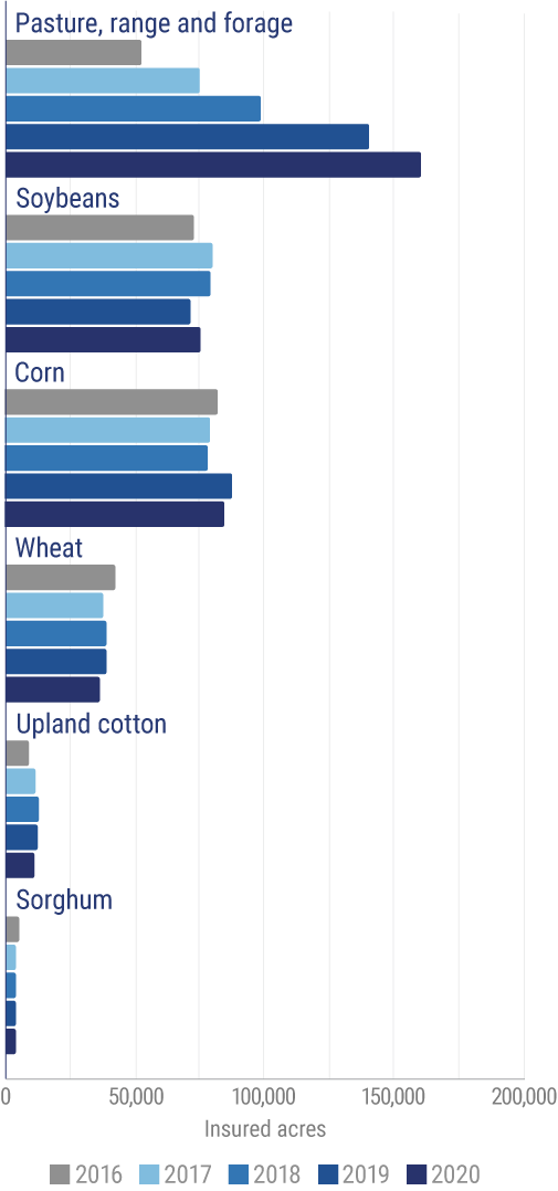 Volume of insured acres of farmland in the United States from 2016 to 2020, by crop